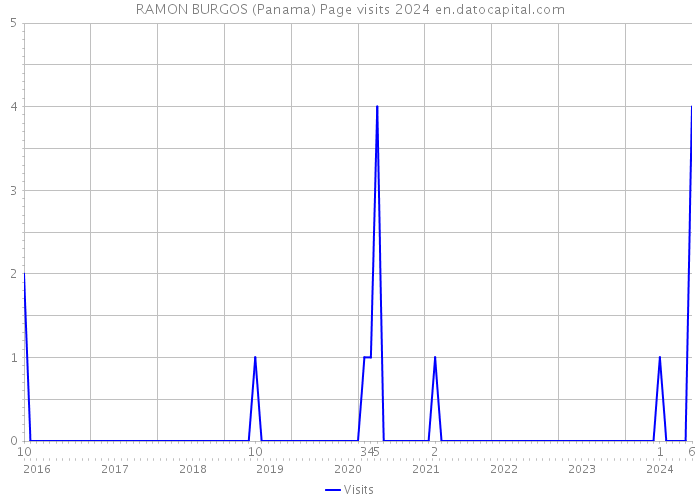 RAMON BURGOS (Panama) Page visits 2024 