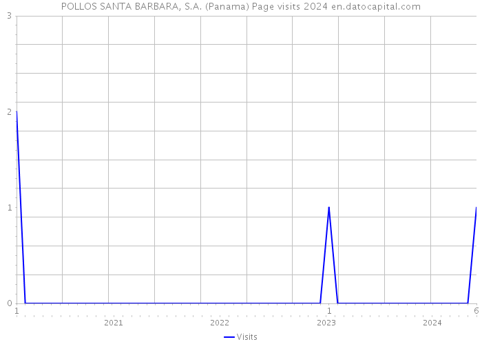 POLLOS SANTA BARBARA, S.A. (Panama) Page visits 2024 