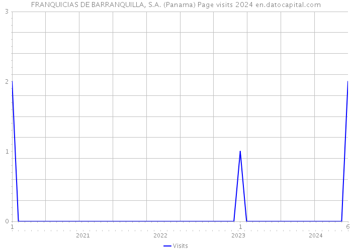 FRANQUICIAS DE BARRANQUILLA, S.A. (Panama) Page visits 2024 