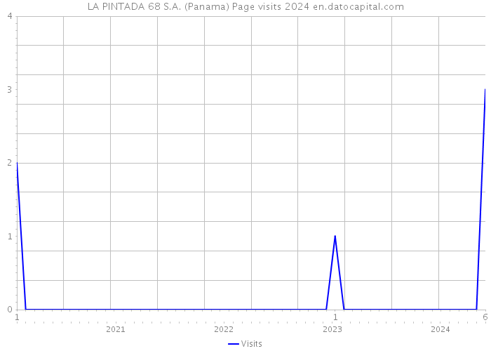 LA PINTADA 68 S.A. (Panama) Page visits 2024 