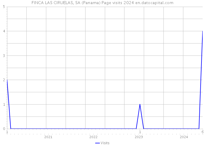 FINCA LAS CIRUELAS, SA (Panama) Page visits 2024 