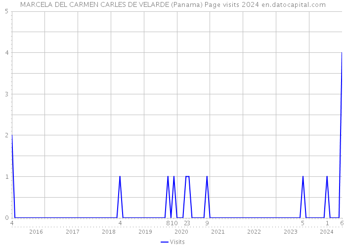 MARCELA DEL CARMEN CARLES DE VELARDE (Panama) Page visits 2024 