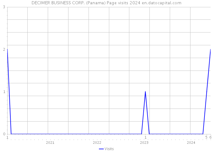 DECIMER BUSINESS CORP. (Panama) Page visits 2024 