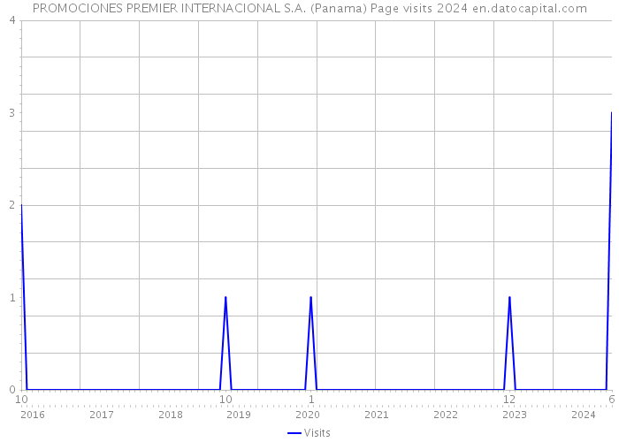PROMOCIONES PREMIER INTERNACIONAL S.A. (Panama) Page visits 2024 