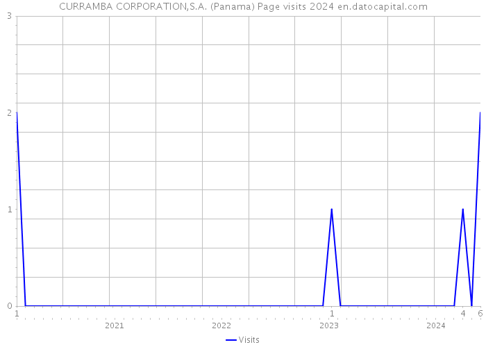 CURRAMBA CORPORATION,S.A. (Panama) Page visits 2024 