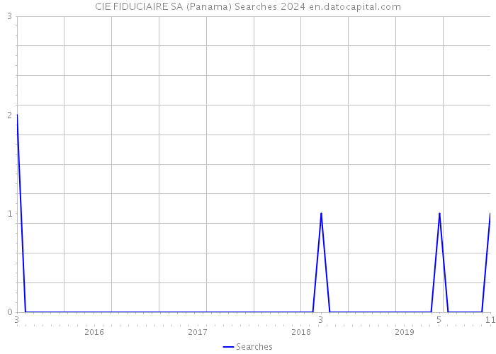 CIE FIDUCIAIRE SA (Panama) Searches 2024 