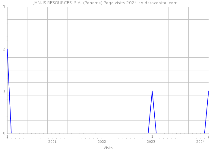 JANUS RESOURCES, S.A. (Panama) Page visits 2024 