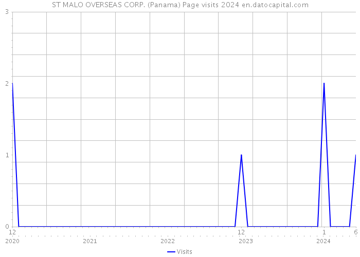ST MALO OVERSEAS CORP. (Panama) Page visits 2024 