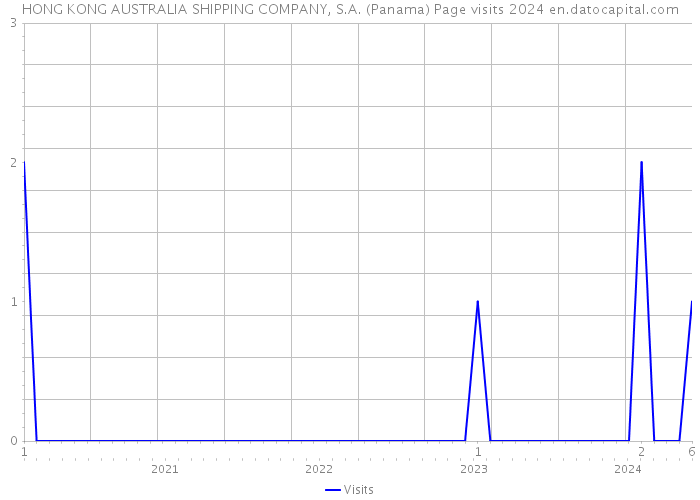 HONG KONG AUSTRALIA SHIPPING COMPANY, S.A. (Panama) Page visits 2024 
