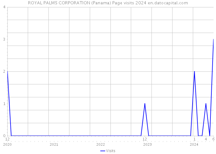 ROYAL PALMS CORPORATION (Panama) Page visits 2024 