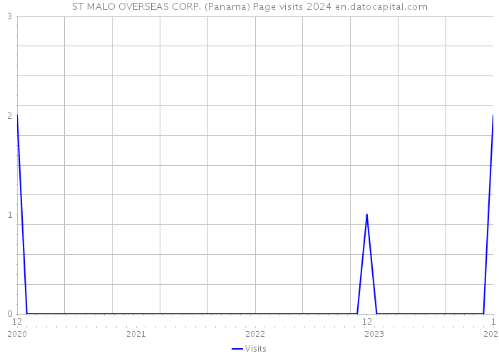ST MALO OVERSEAS CORP. (Panama) Page visits 2024 