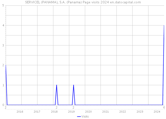 SERVICEL (PANAMA), S.A. (Panama) Page visits 2024 