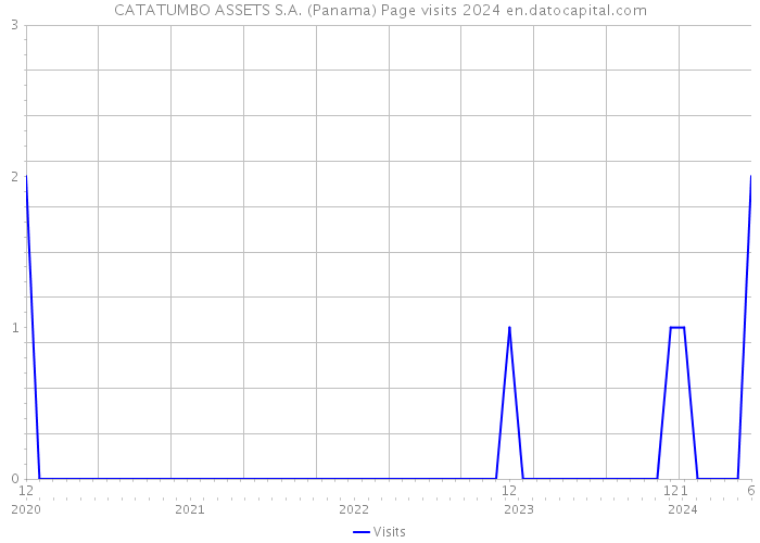 CATATUMBO ASSETS S.A. (Panama) Page visits 2024 