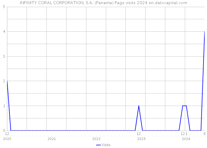 INFINITY CORAL CORPORATION, S.A. (Panama) Page visits 2024 
