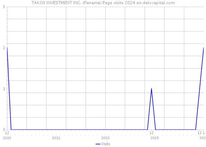 TAKOS INVESTMENT INC. (Panama) Page visits 2024 