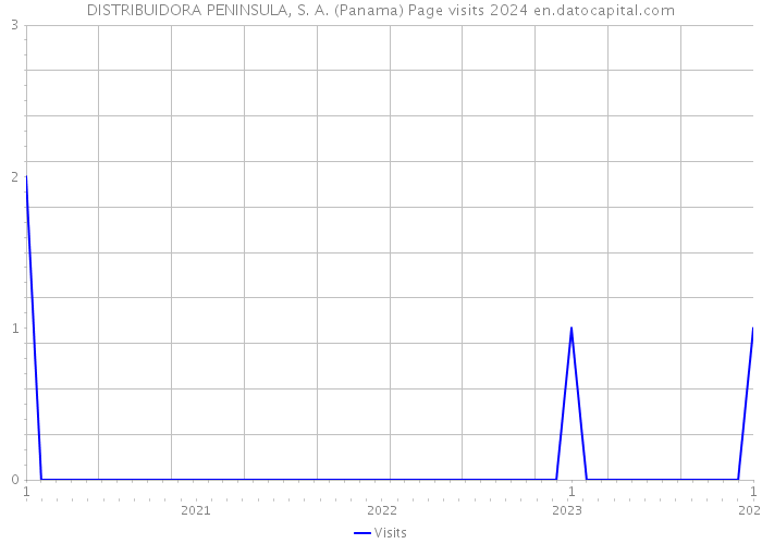 DISTRIBUIDORA PENINSULA, S. A. (Panama) Page visits 2024 