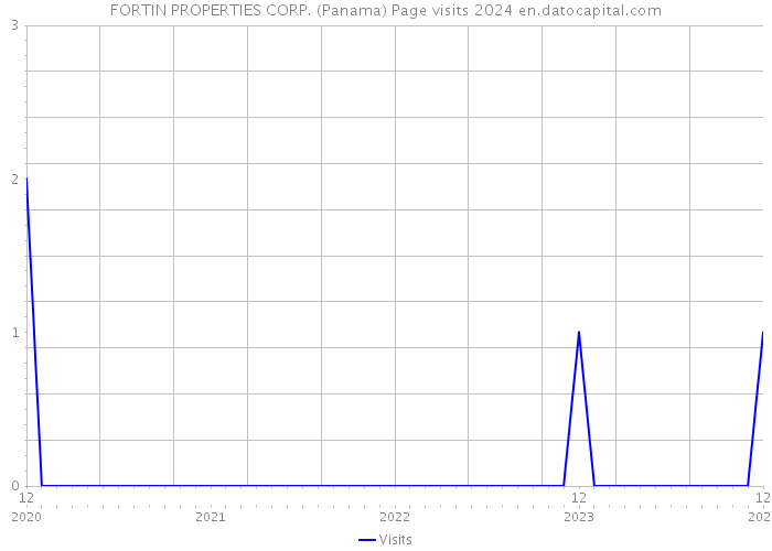 FORTIN PROPERTIES CORP. (Panama) Page visits 2024 