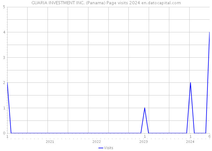 GUARIA INVESTMENT INC. (Panama) Page visits 2024 