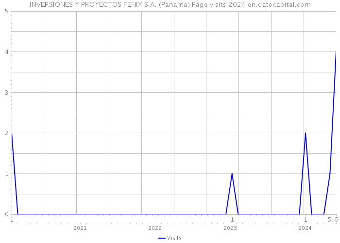 INVERSIONES Y PROYECTOS FENIX S.A. (Panama) Page visits 2024 