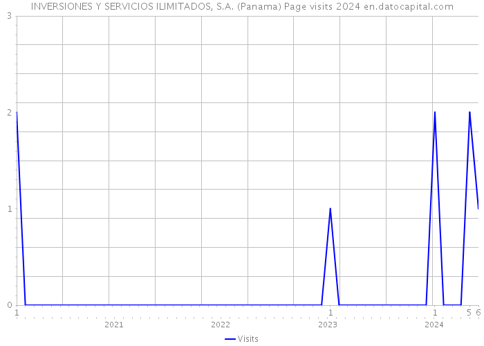 INVERSIONES Y SERVICIOS ILIMITADOS, S.A. (Panama) Page visits 2024 