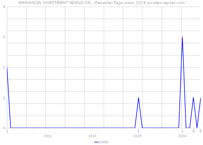 MARIANGEL INVESTMENT WORLD INC. (Panama) Page visits 2024 
