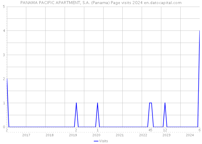 PANAMA PACIFIC APARTMENT, S.A. (Panama) Page visits 2024 