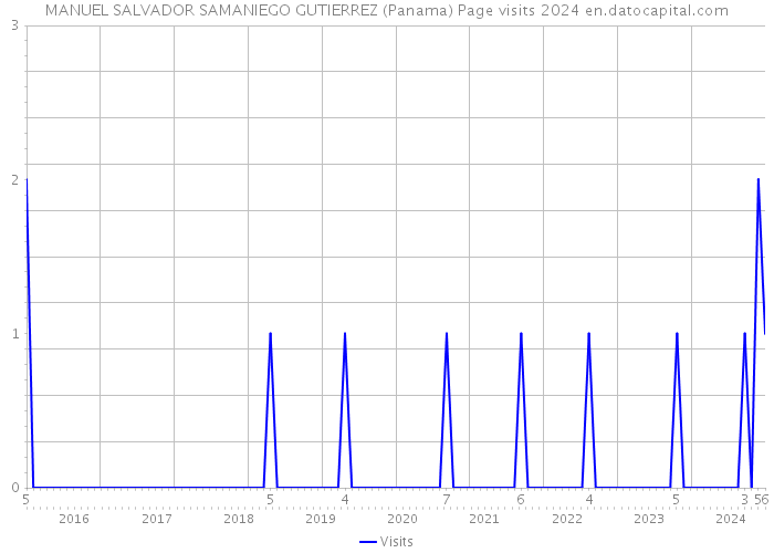 MANUEL SALVADOR SAMANIEGO GUTIERREZ (Panama) Page visits 2024 