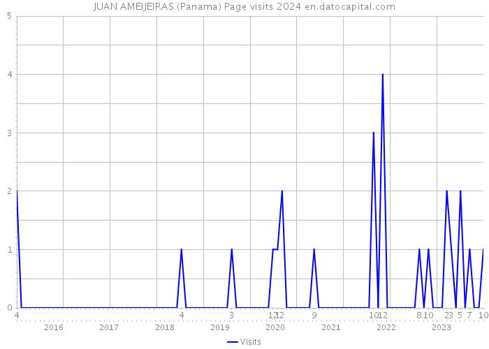 JUAN AMEIJEIRAS (Panama) Page visits 2024 