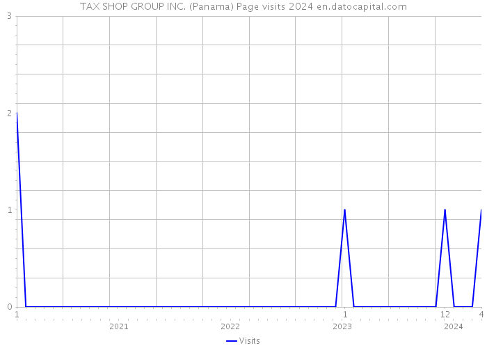 TAX SHOP GROUP INC. (Panama) Page visits 2024 