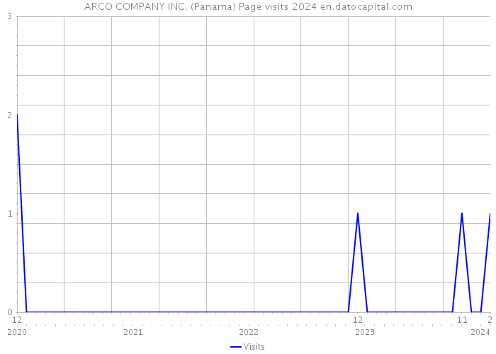 ARCO COMPANY INC. (Panama) Page visits 2024 