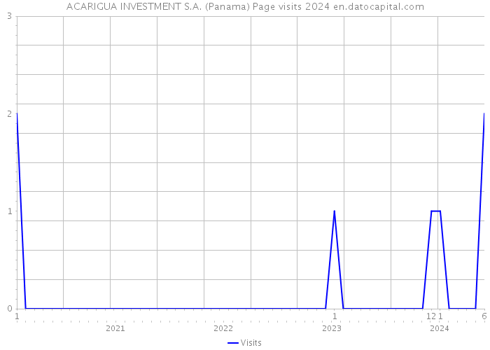 ACARIGUA INVESTMENT S.A. (Panama) Page visits 2024 