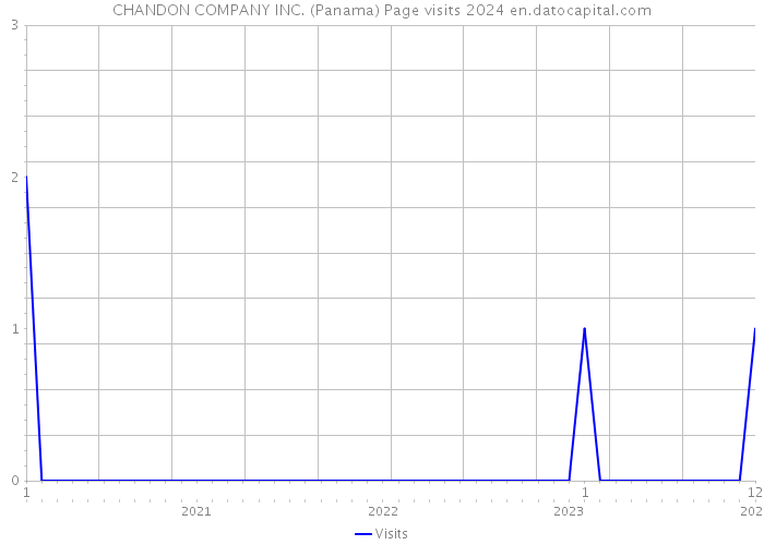 CHANDON COMPANY INC. (Panama) Page visits 2024 
