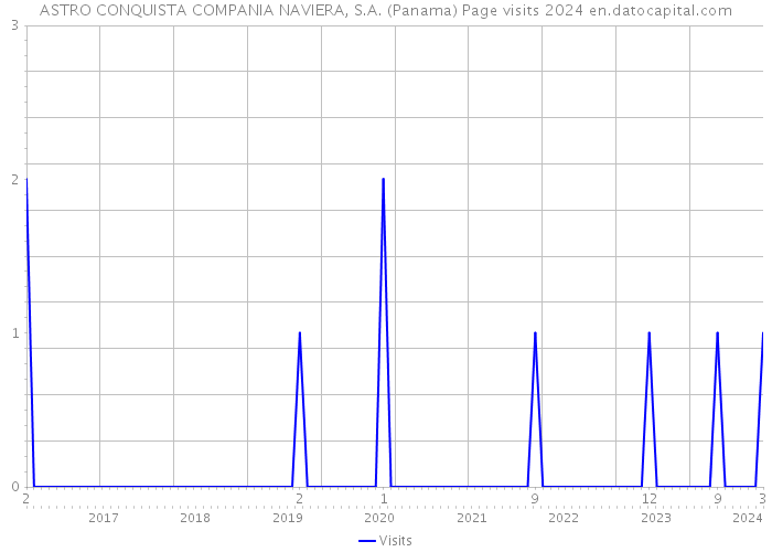 ASTRO CONQUISTA COMPANIA NAVIERA, S.A. (Panama) Page visits 2024 