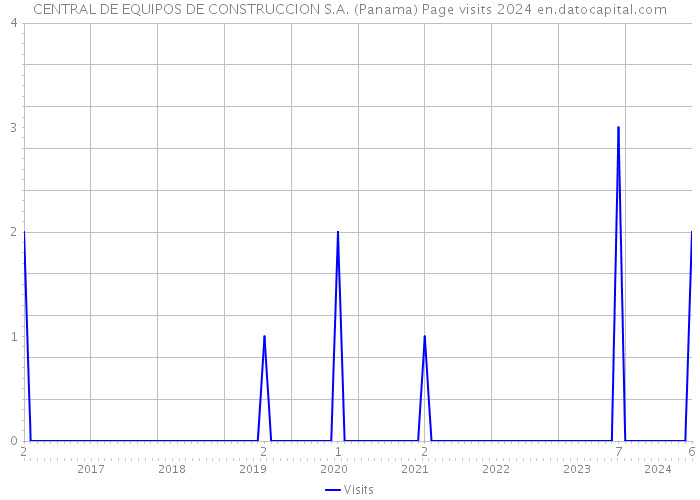 CENTRAL DE EQUIPOS DE CONSTRUCCION S.A. (Panama) Page visits 2024 