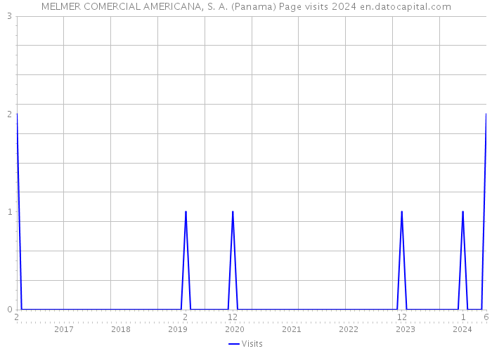 MELMER COMERCIAL AMERICANA, S. A. (Panama) Page visits 2024 