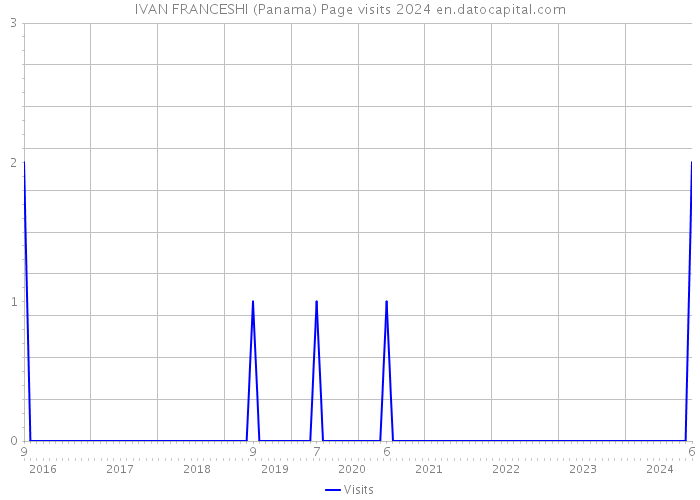 IVAN FRANCESHI (Panama) Page visits 2024 