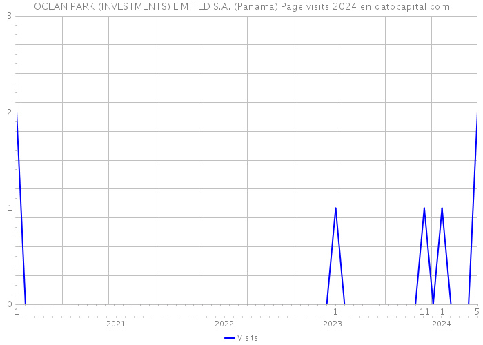 OCEAN PARK (INVESTMENTS) LIMITED S.A. (Panama) Page visits 2024 