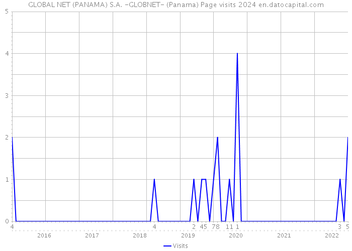 GLOBAL NET (PANAMA) S.A. -GLOBNET- (Panama) Page visits 2024 