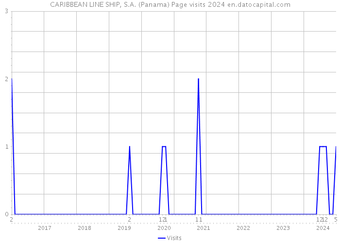 CARIBBEAN LINE SHIP, S.A. (Panama) Page visits 2024 