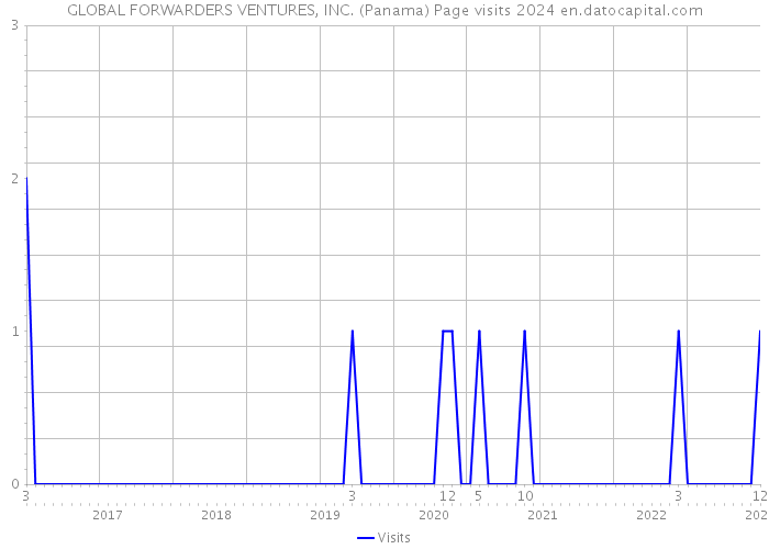 GLOBAL FORWARDERS VENTURES, INC. (Panama) Page visits 2024 