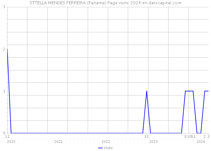 STTELLA MENDES FERREIRA (Panama) Page visits 2024 