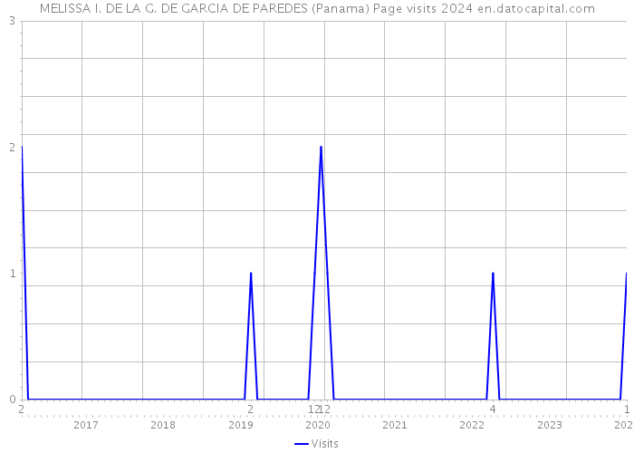 MELISSA I. DE LA G. DE GARCIA DE PAREDES (Panama) Page visits 2024 