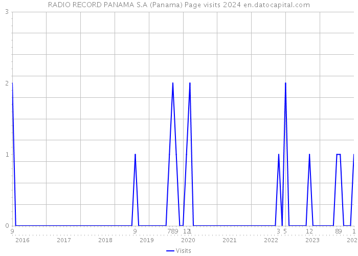 RADIO RECORD PANAMA S.A (Panama) Page visits 2024 