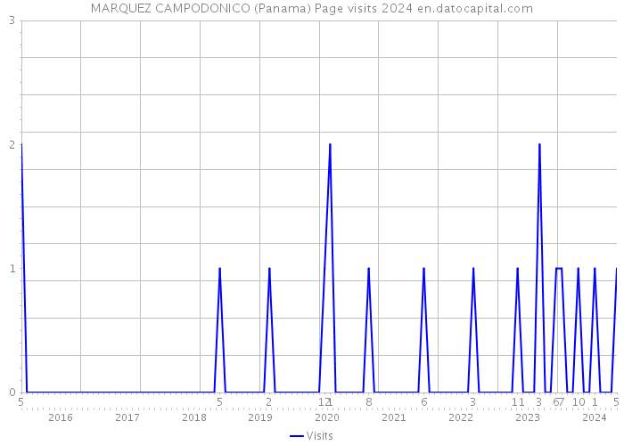 MARQUEZ CAMPODONICO (Panama) Page visits 2024 