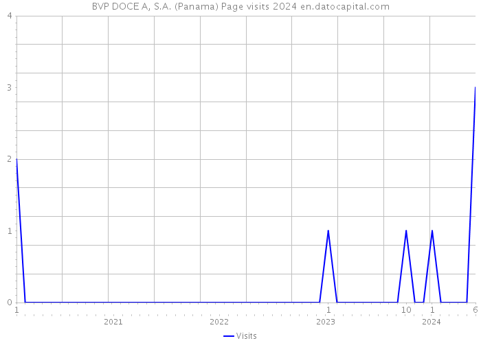 BVP DOCE A, S.A. (Panama) Page visits 2024 