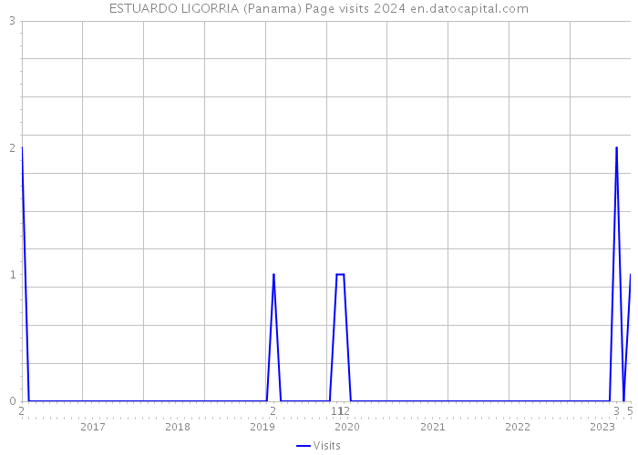 ESTUARDO LIGORRIA (Panama) Page visits 2024 