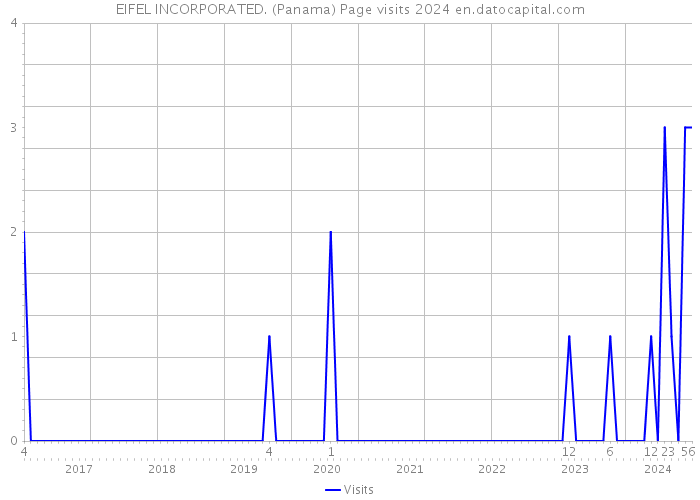 EIFEL INCORPORATED. (Panama) Page visits 2024 