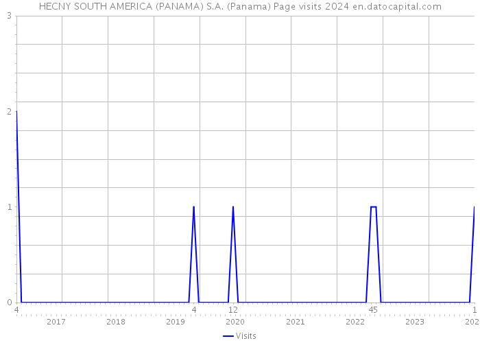 HECNY SOUTH AMERICA (PANAMA) S.A. (Panama) Page visits 2024 
