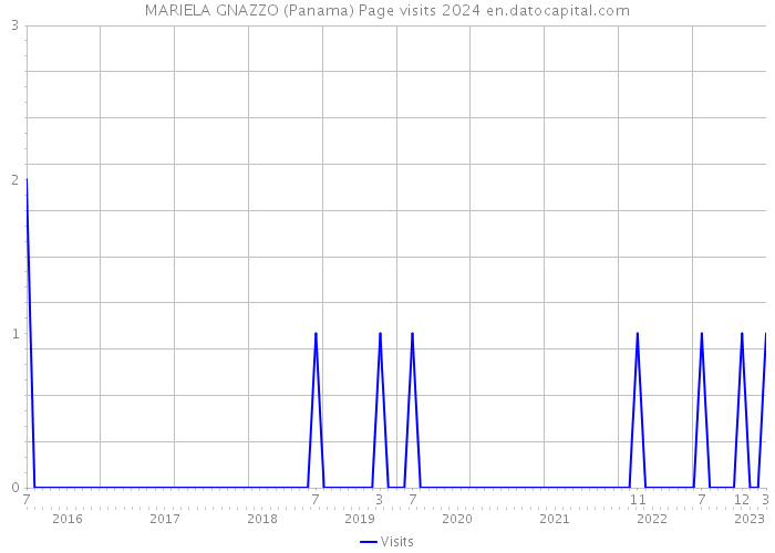 MARIELA GNAZZO (Panama) Page visits 2024 