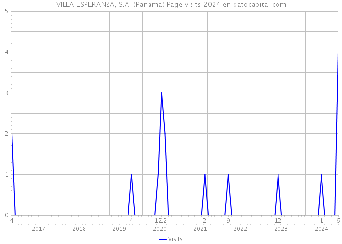 VILLA ESPERANZA, S.A. (Panama) Page visits 2024 